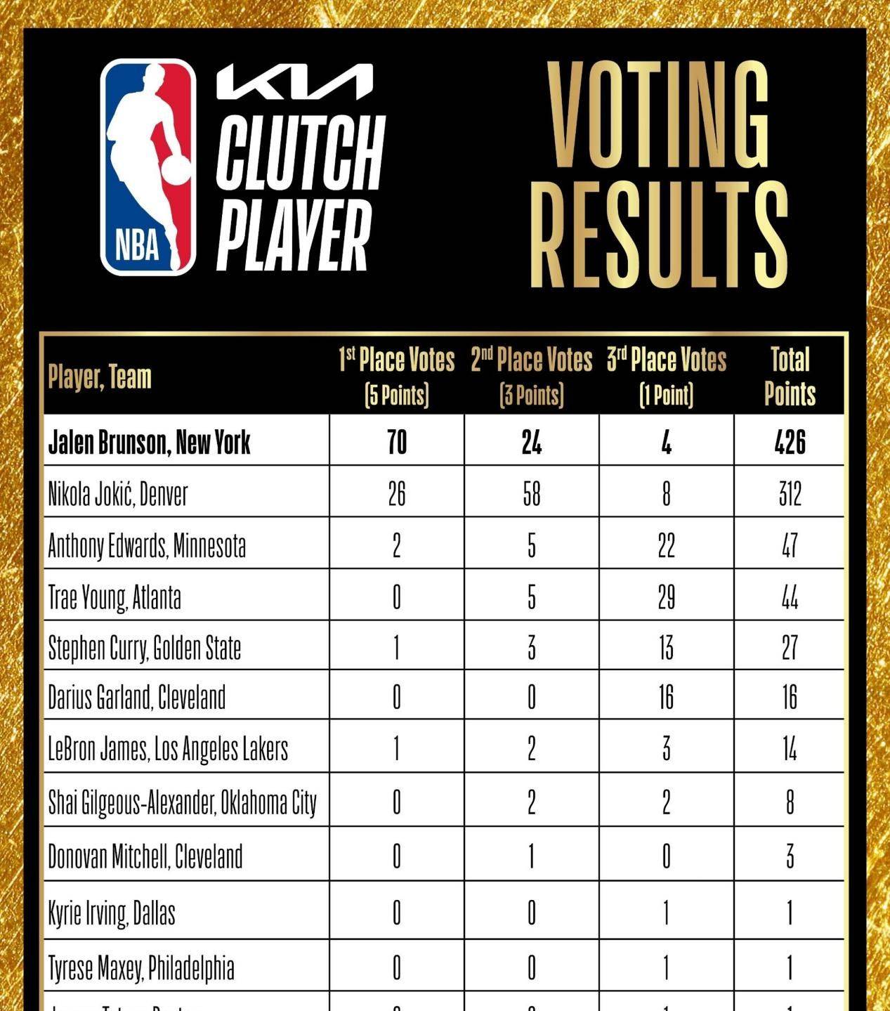 比赛中球员的精湛技术得到嘉奖